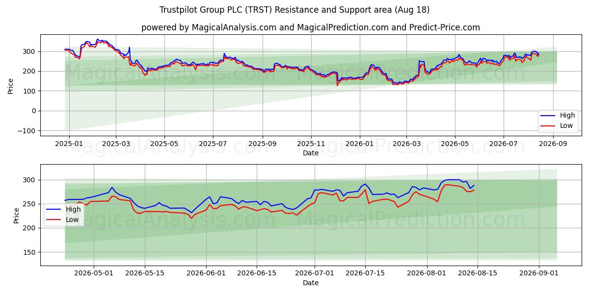  Trustpilot Group PLC (TRST) Support and Resistance area (14 Aug) 