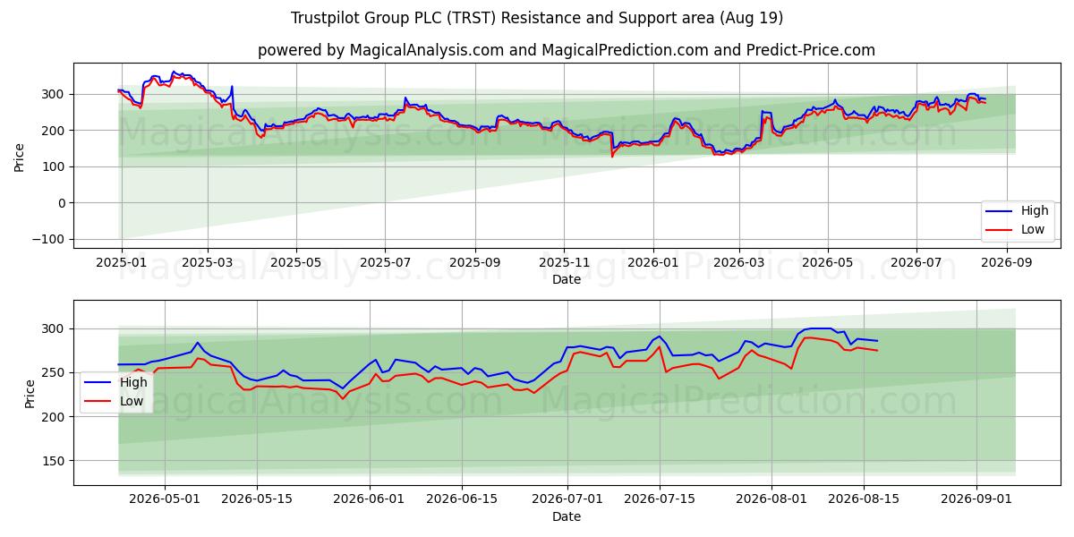  Trustpilot Group PLC (TRST) Support and Resistance area (18 Aug) 
