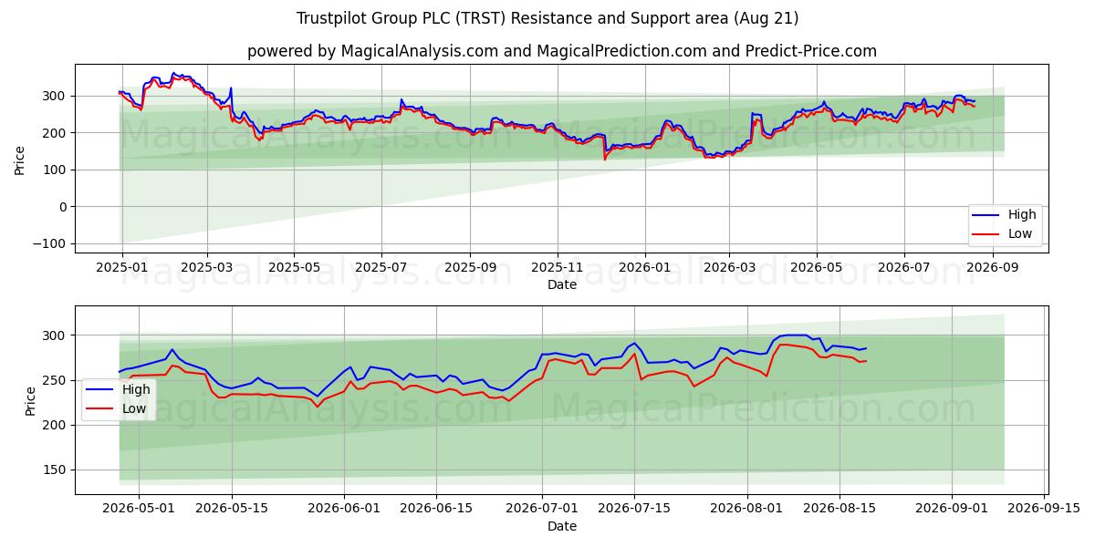  Trustpilot Group PLC (TRST) Support and Resistance area (20 Aug) 