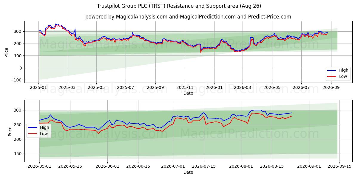  Trustpilot Group PLC (TRST) Support and Resistance area (25 Aug) 