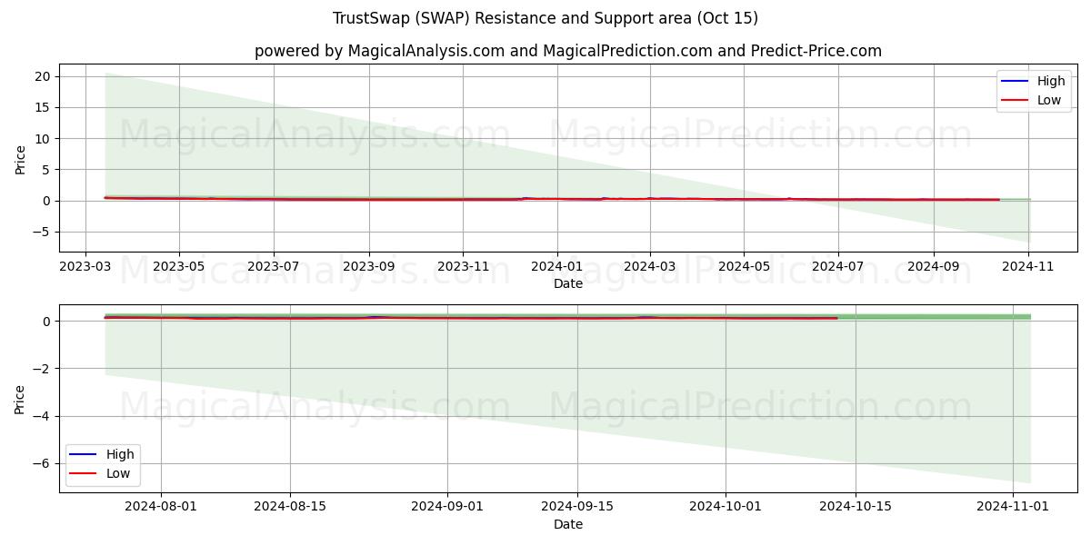  TrustSwap (SWAP) Support and Resistance area (15 Oct) 