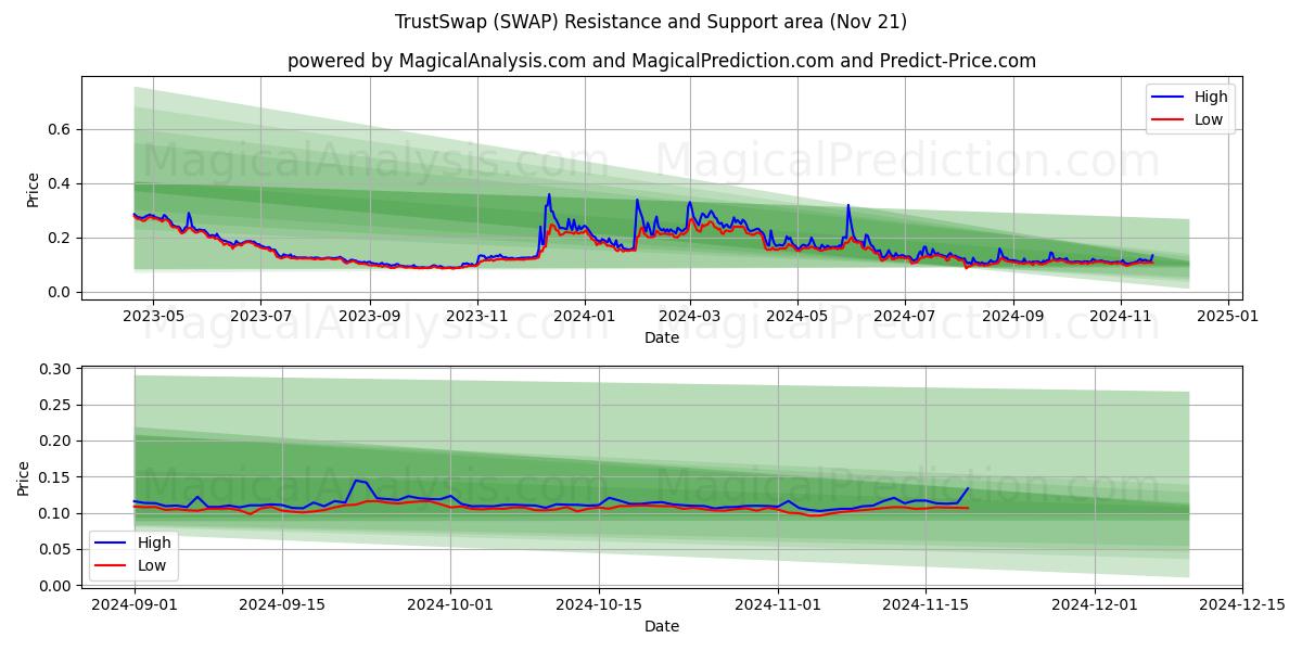  TrustSwap (SWAP) Support and Resistance area (21 Nov) 