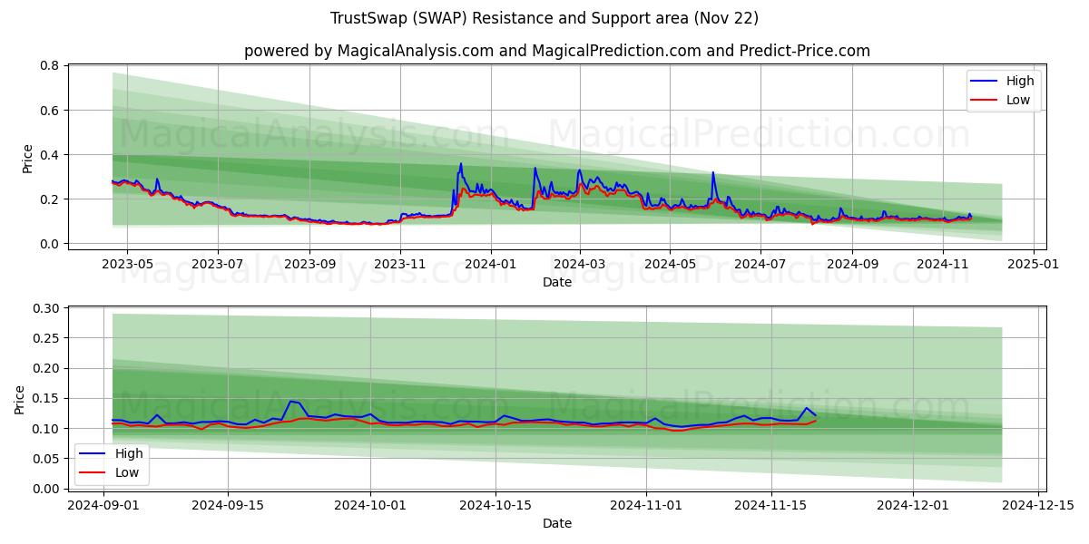  TrustSwap (SWAP) Support and Resistance area (22 Nov) 