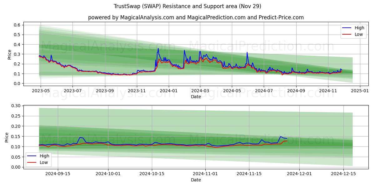  ट्रस्टस्वैप (SWAP) Support and Resistance area (29 Nov) 