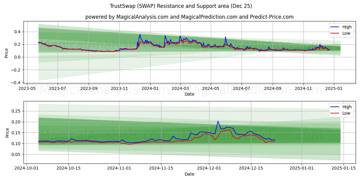  TrustSwap (SWAP) Support and Resistance area (25 Dec) 