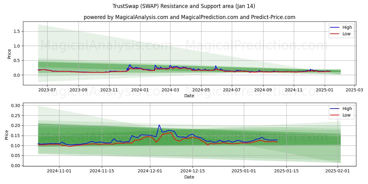  トラストスワップ (SWAP) Support and Resistance area (13 Jan) 