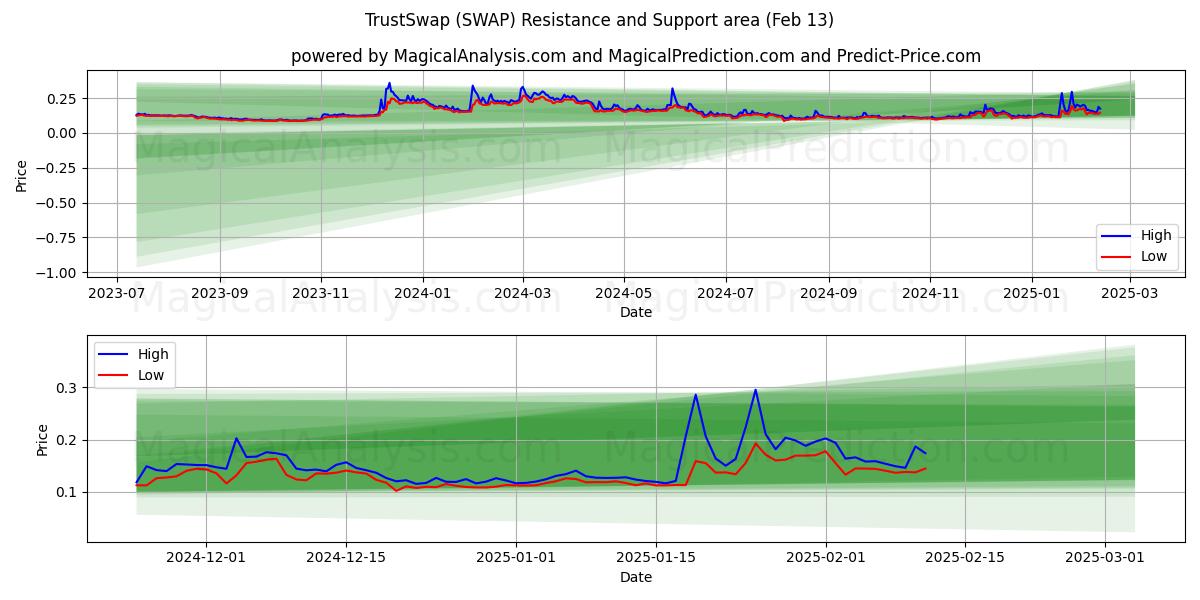  TrustSwap (SWAP) Support and Resistance area (29 Jan) 