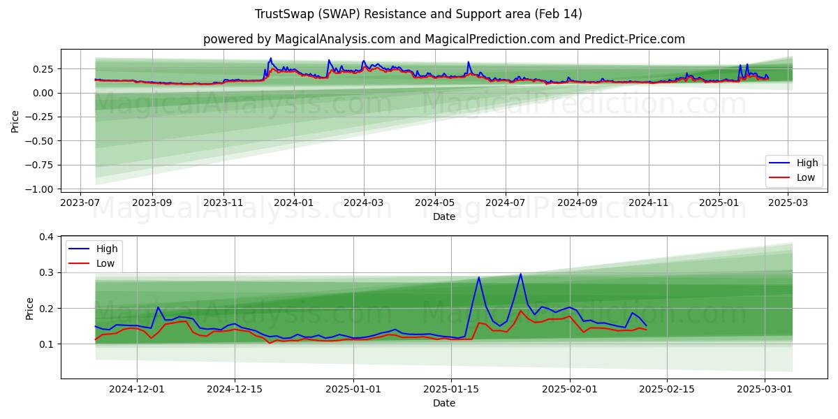  Intercambio de confianza (SWAP) Support and Resistance area (30 Jan) 