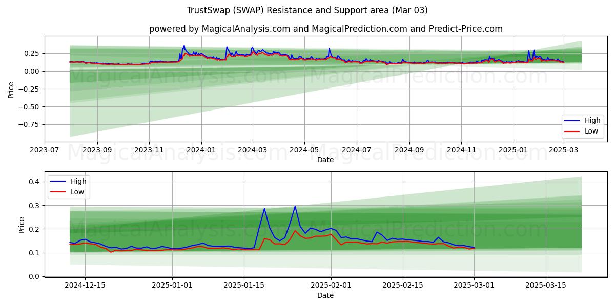  TrustSwap (SWAP) Support and Resistance area (03 Mar) 