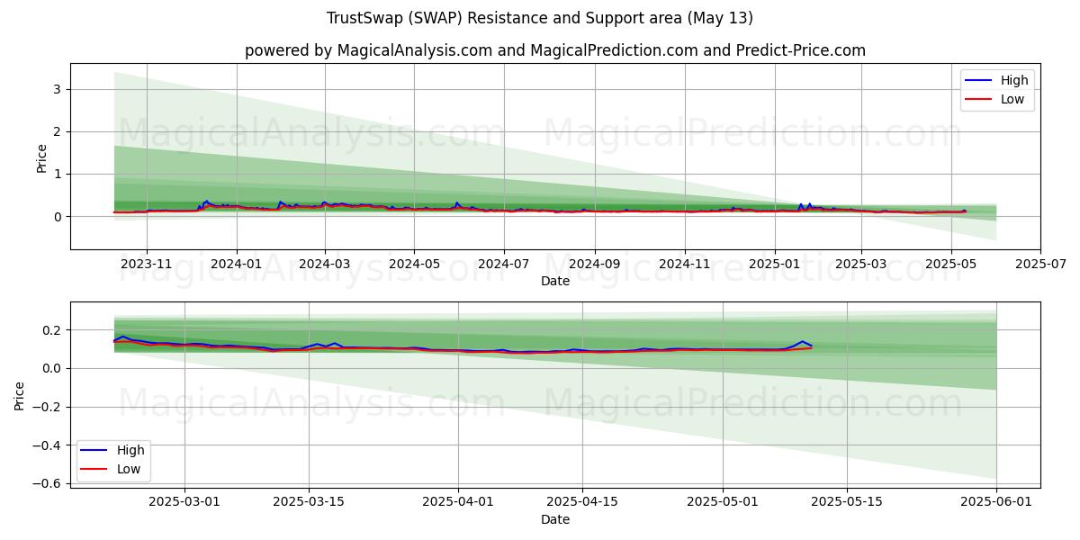  TrustSwap (SWAP) Support and Resistance area (12 May) 