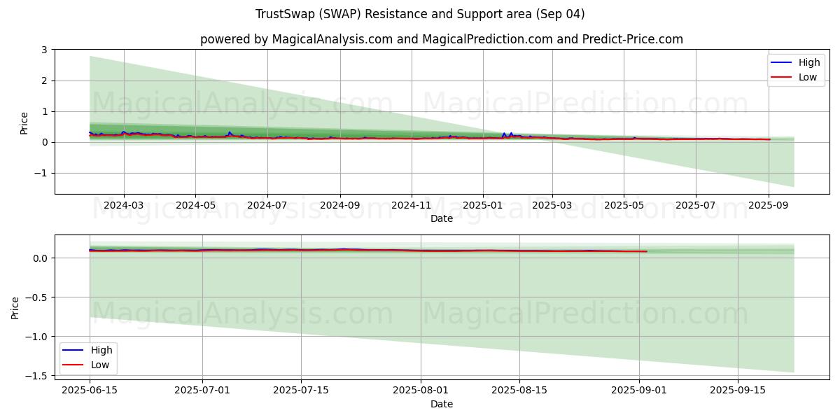  Intercambio de confianza (SWAP) Support and Resistance area (02 Sep) 