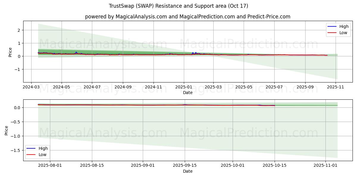 Échange de confiance (SWAP) Support and Resistance area (16 Oct) Échange de confiance (SWAP) Support and Resistance area (16 Oct)
