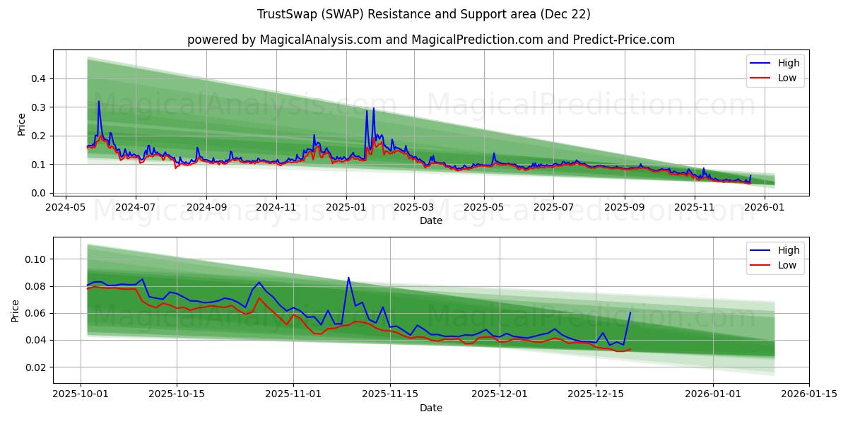  TrustSwap (SWAP) Support and Resistance area (21 Dec) 