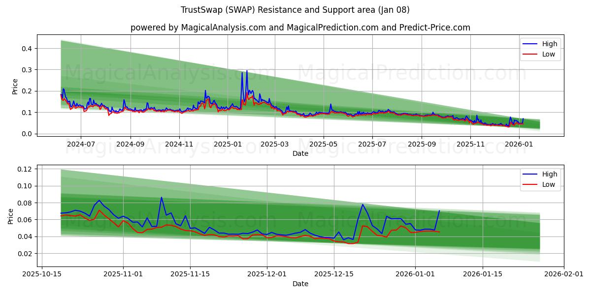  TrustSwap (SWAP) Support and Resistance area (07 Jan) 