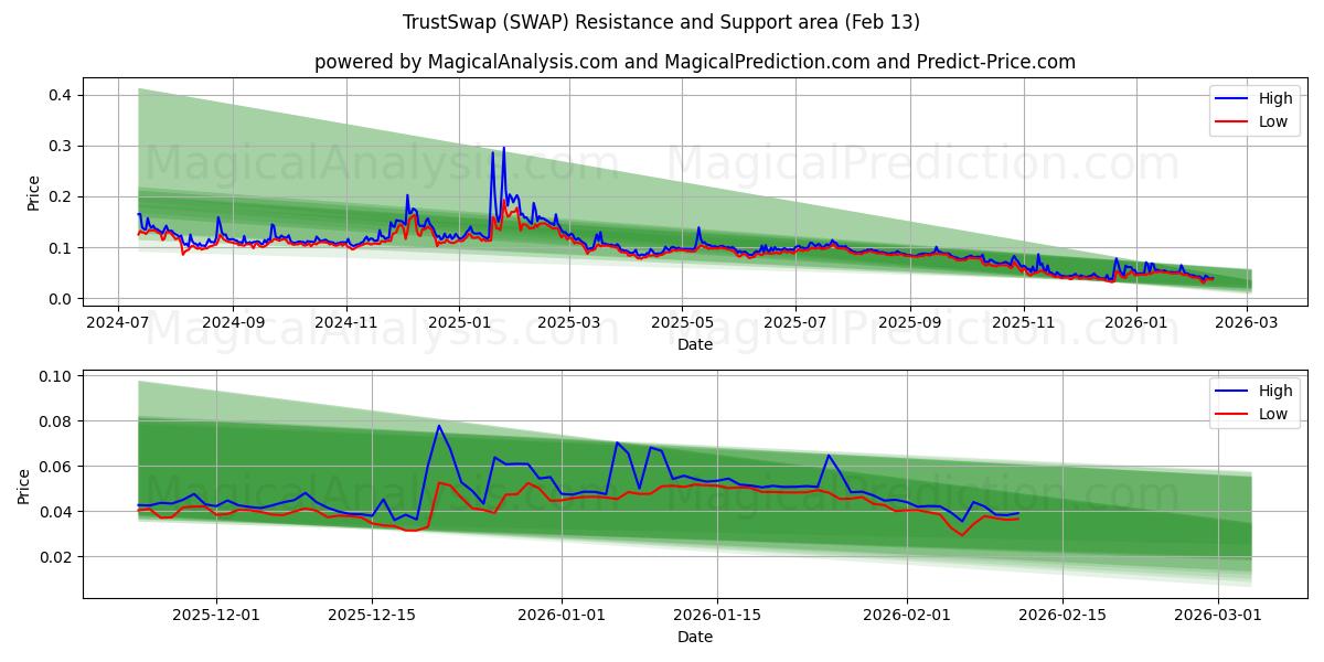  TrustSwap (SWAP) Support and Resistance area (12 Feb) 