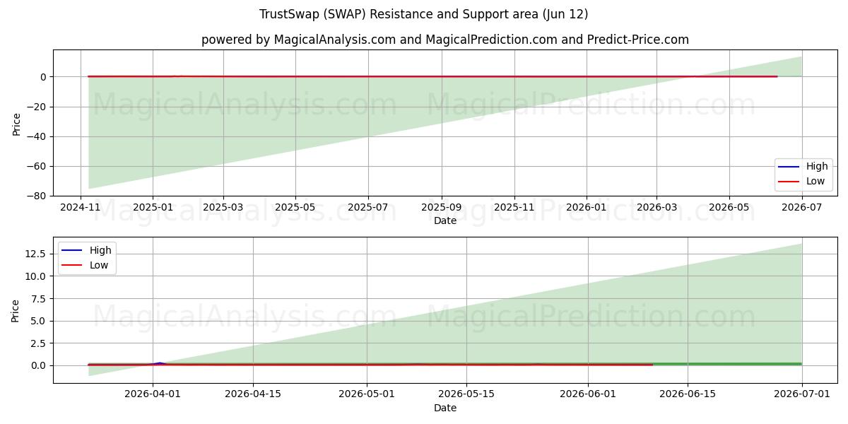  信任互换 (SWAP) Support and Resistance area (11 Jun) 