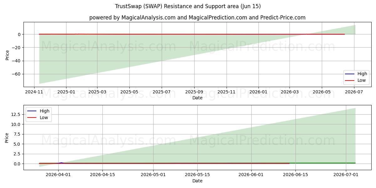  Intercambio de confianza (SWAP) Support and Resistance area (13 Jun) 