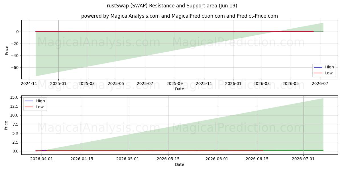  TrustSwap (SWAP) Support and Resistance area (15 Jun) 