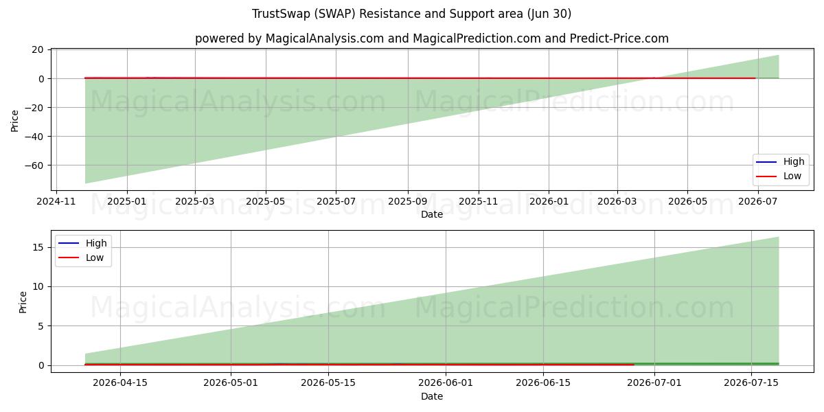  TrustSwap (SWAP) Support and Resistance area (29 Jun) 