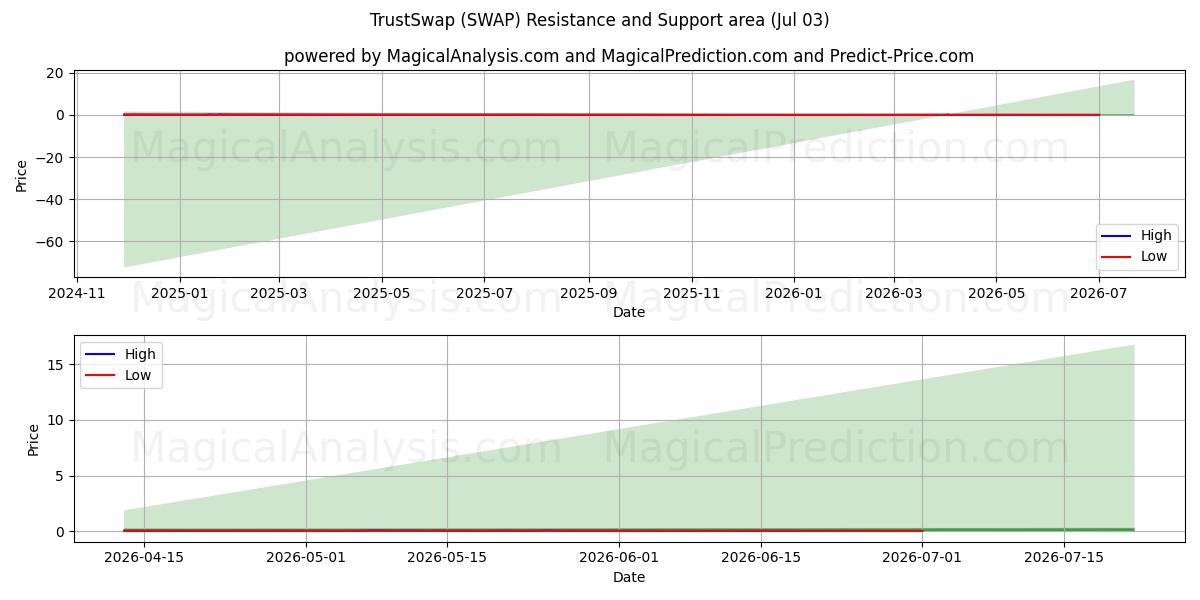  信任互换 (SWAP) Support and Resistance area (02 Jul) 