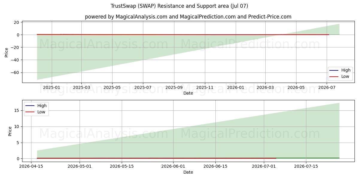  ट्रस्टस्वैप (SWAP) Support and Resistance area (06 Jul) 