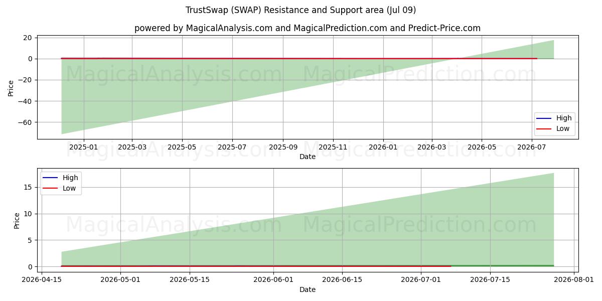  TrustSwap (SWAP) Support and Resistance area (08 Jul) 