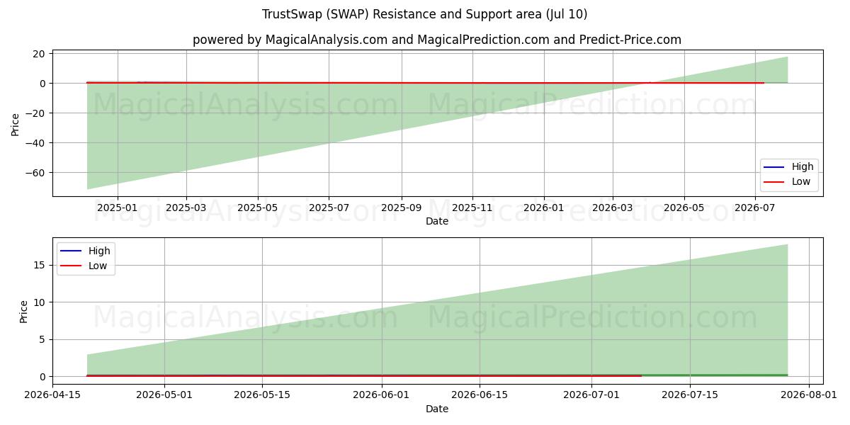  Échange de confiance (SWAP) Support and Resistance area (09 Jul) 