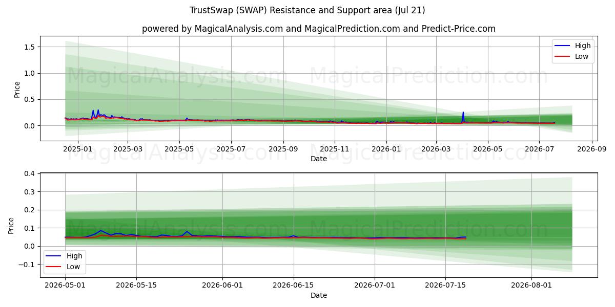  TrustSwap (SWAP) Support and Resistance area (19 Jul) 