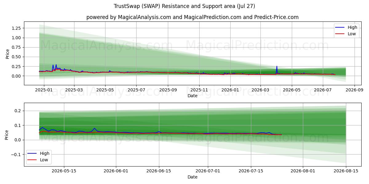  TrustSwap (SWAP) Support and Resistance area (26 Jul) 
