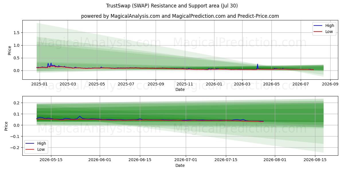  TrustSwap (SWAP) Support and Resistance area (28 Jul) 