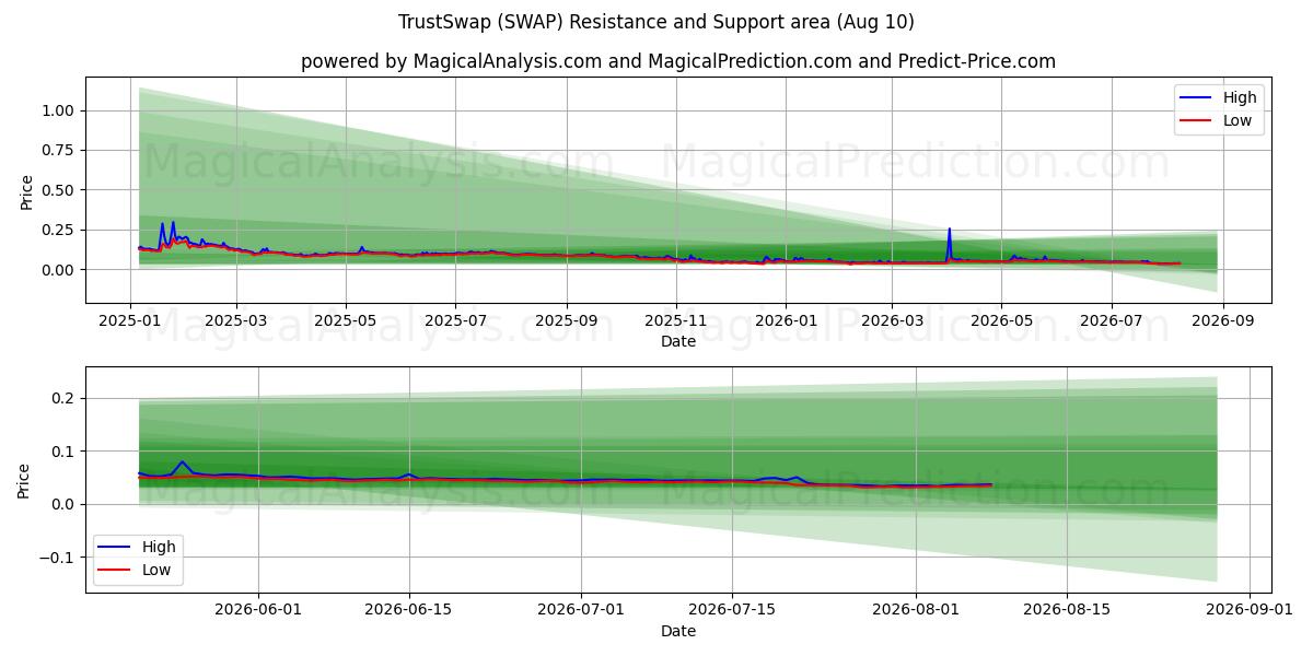  TrustSwap (SWAP) Support and Resistance area (09 Aug) 
