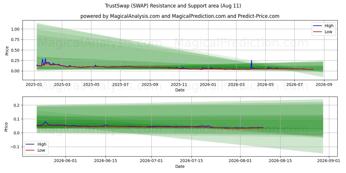  TrustSwap (SWAP) Support and Resistance area (10 Aug) 
