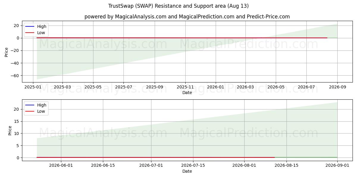  信任互换 (SWAP) Support and Resistance area (12 Aug) 