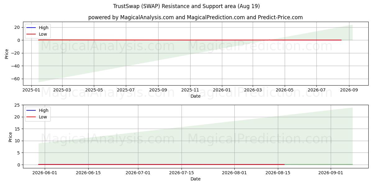  TrustSwap (SWAP) Support and Resistance area (18 Aug) 