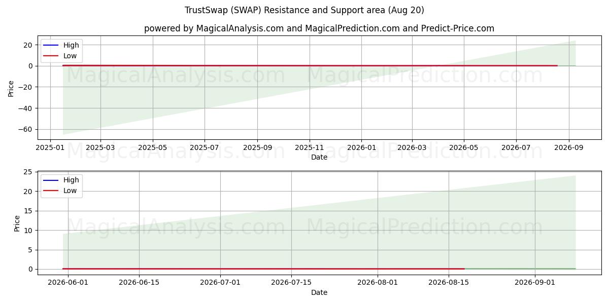  TrustSwap (SWAP) Support and Resistance area (19 Aug) 