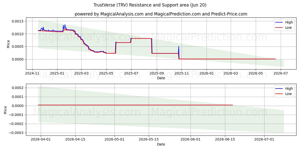  TrustVerse (TRV) Support and Resistance area (12 Jun) 
