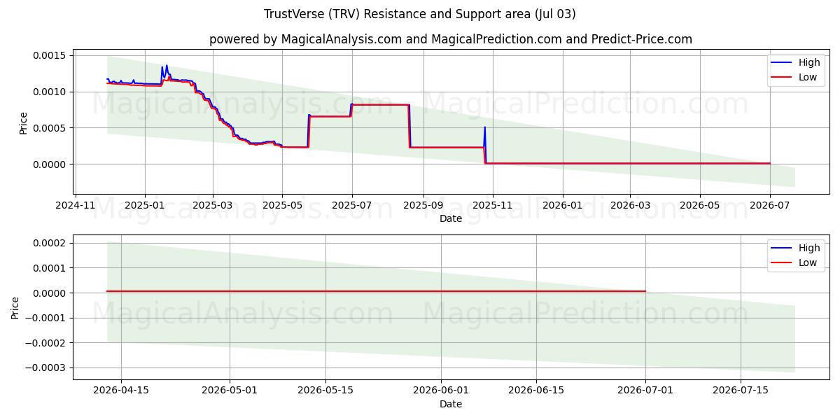  TrustVerse (TRV) Support and Resistance area (02 Jul) 