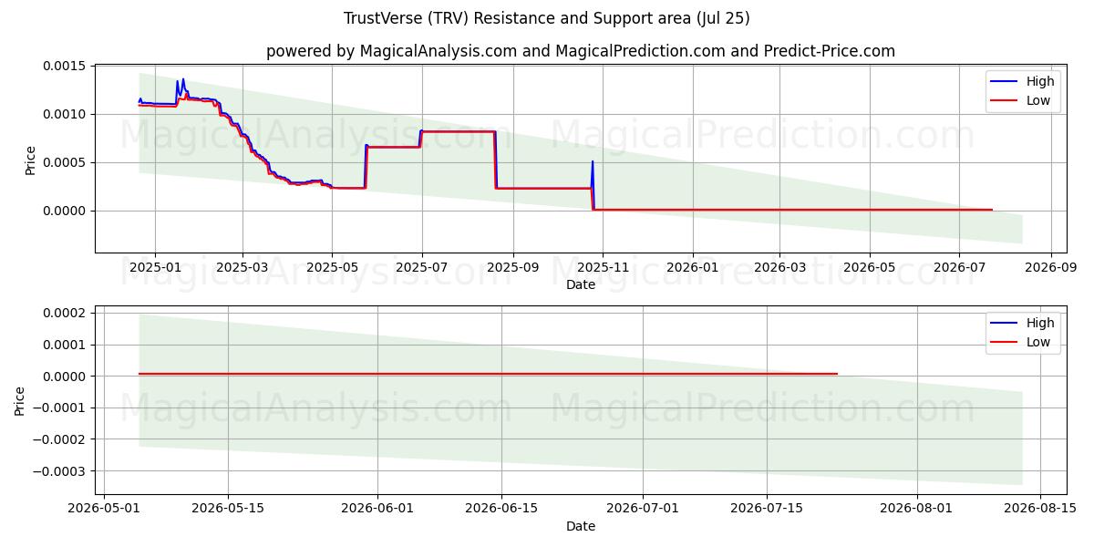  Verso de confianza (TRV) Support and Resistance area (24 Jul) 