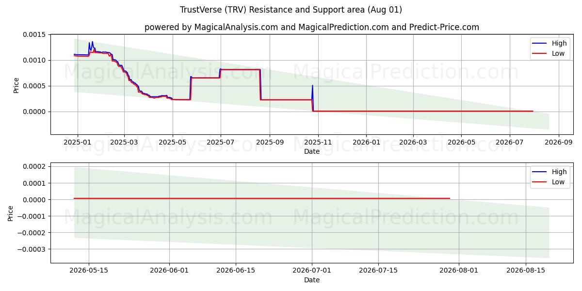  TrustVerse (TRV) Support and Resistance area (31 Jul) 