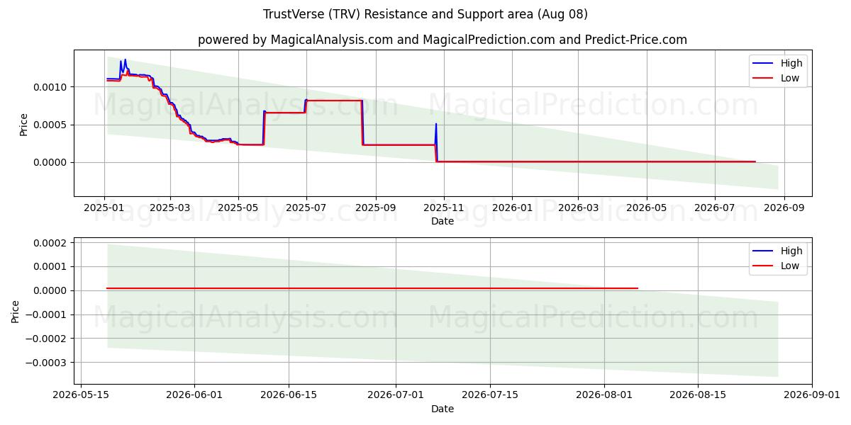  Verso de confianza (TRV) Support and Resistance area (07 Aug) 