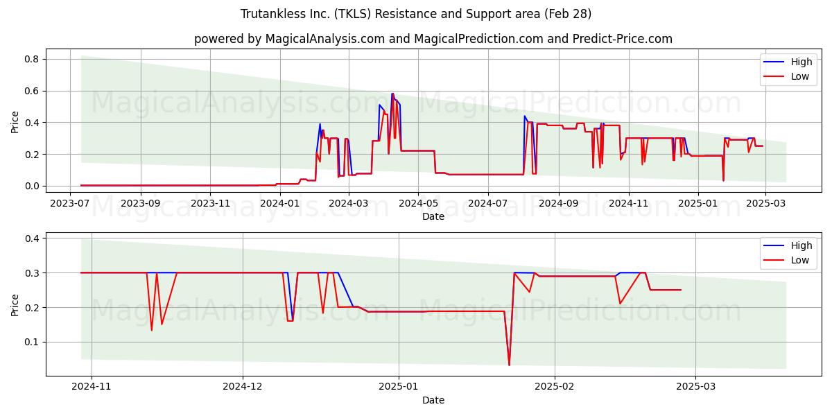  Trutankless Inc. (TKLS) Support and Resistance area (14 Mar) 