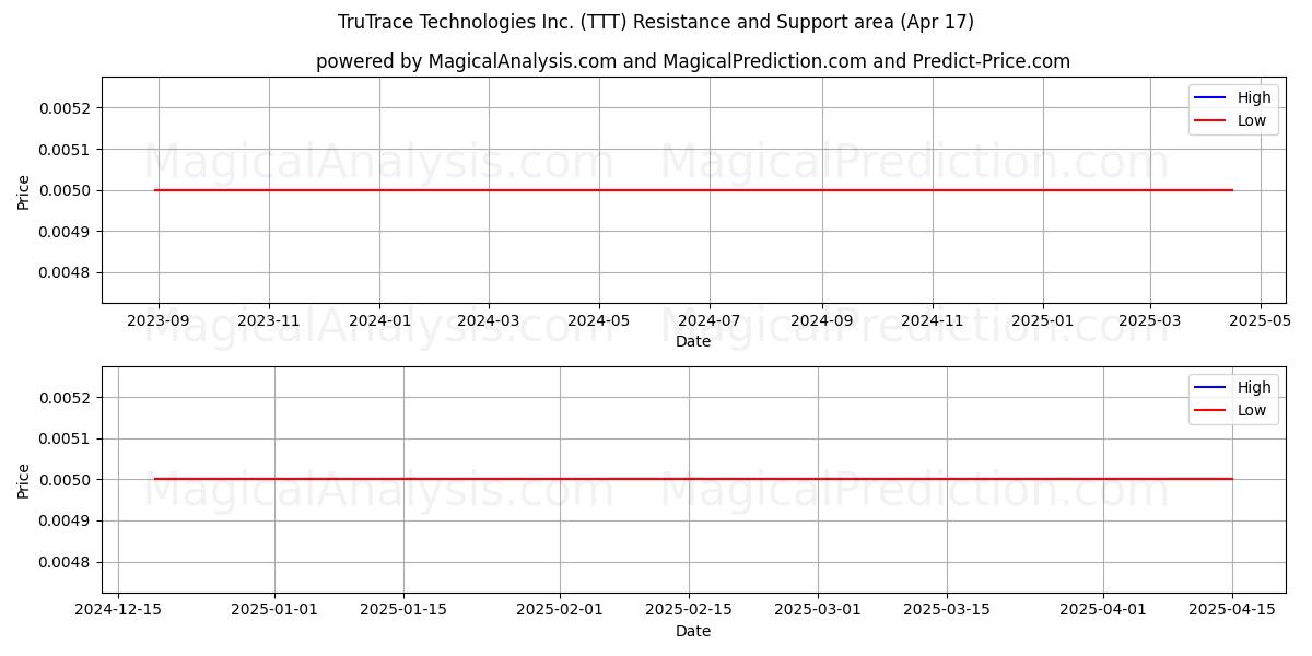  TruTrace Technologies Inc. (TTT) Support and Resistance area (17 Apr) 