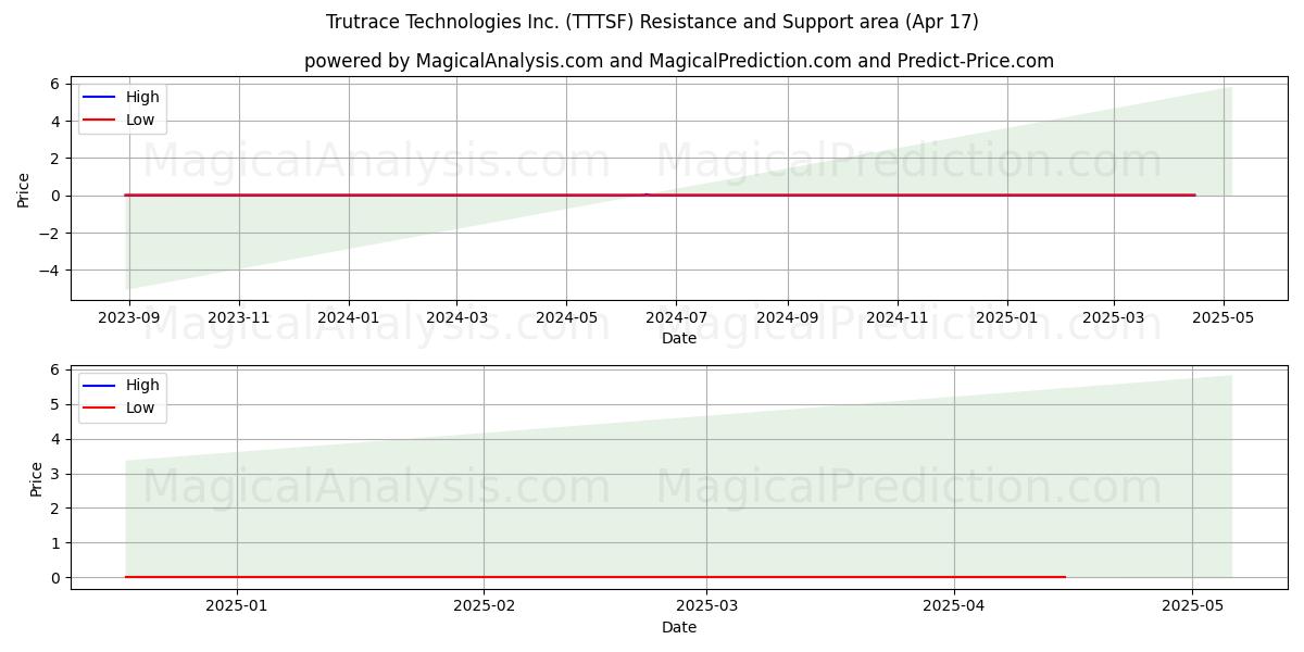  Trutrace Technologies Inc. (TTTSF) Support and Resistance area (17 Apr) 