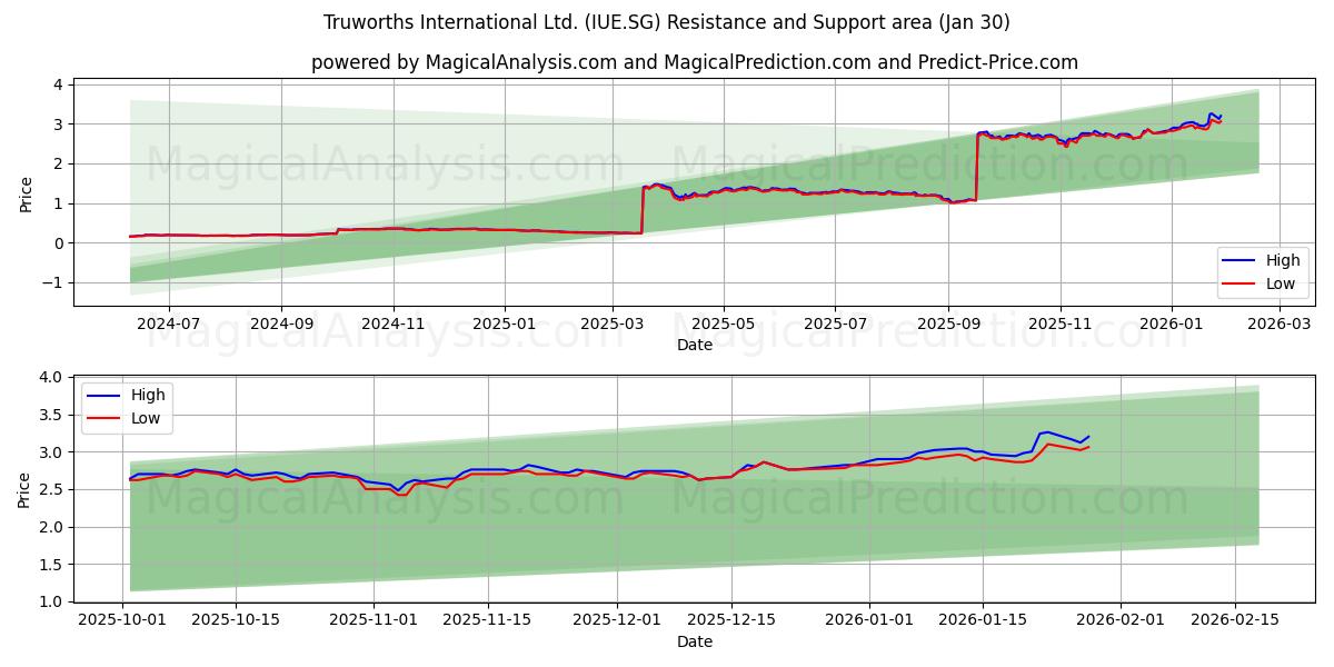  Truworths International Ltd. (IUE.SG) Support and Resistance area (29 Jan) 
