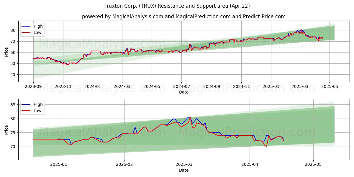  Truxton Corp. (TRUX) Support and Resistance area (22 Apr) 