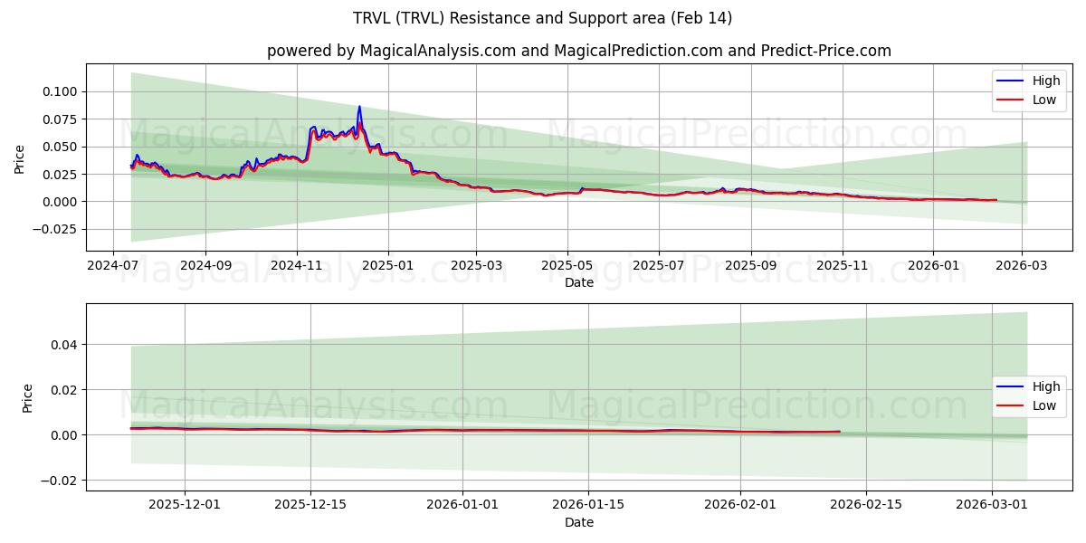  TRVL (TRVL) Support and Resistance area (13 Feb) 