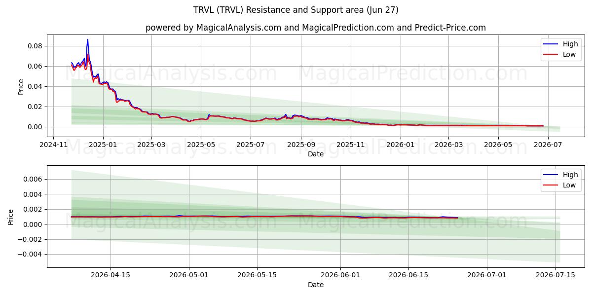  TRVL (TRVL) Support and Resistance area (26 Jun) 