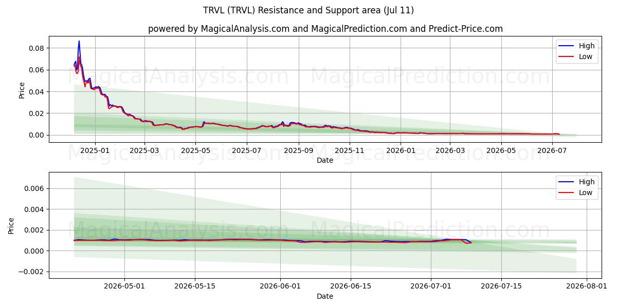  TRVL (TRVL) Support and Resistance area (10 Jul) 