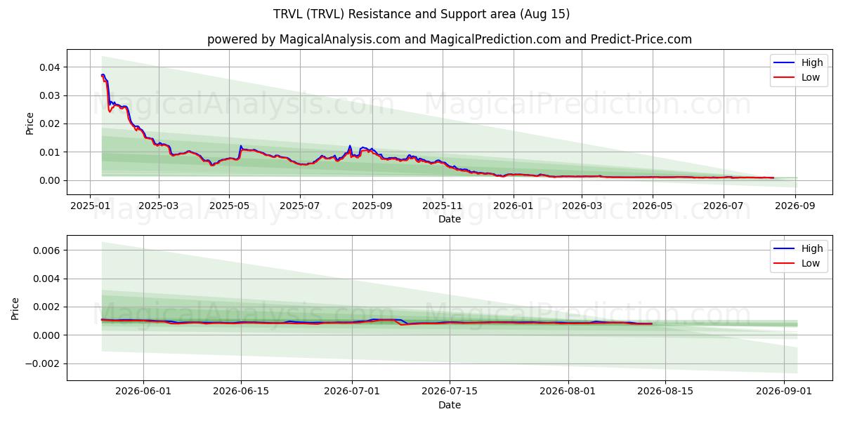  TRVL (TRVL) Support and Resistance area (14 Aug) 