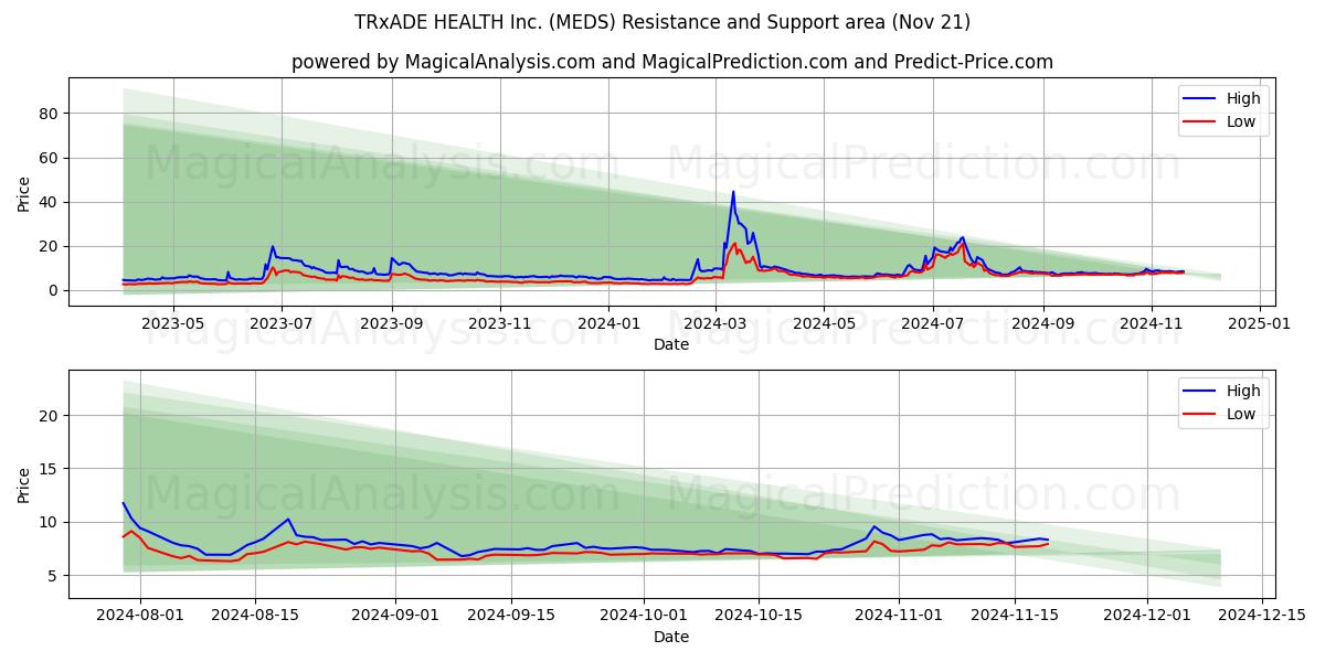  TRxADE HEALTH Inc. (MEDS) Support and Resistance area (21 Nov) 